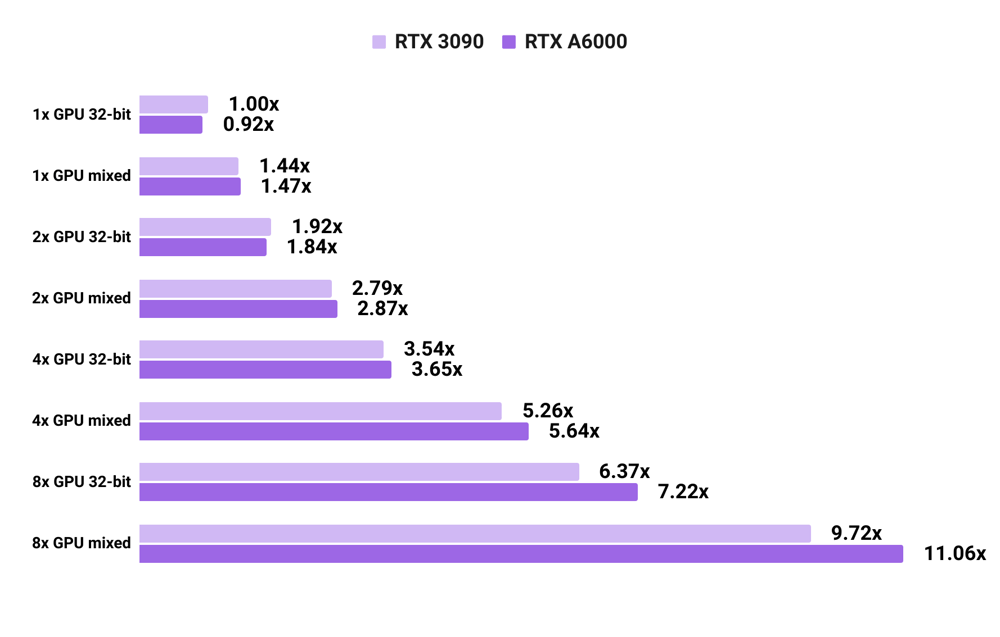 3090 vs A6000 convnet training speed with PyTorch 