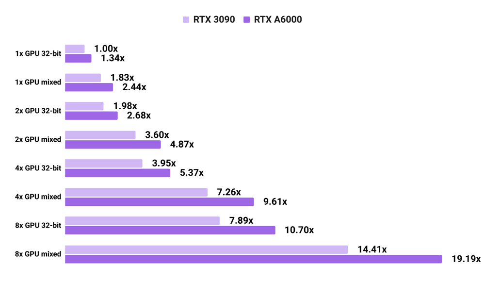 3090 vs A6000 language model training speed with PyTorch