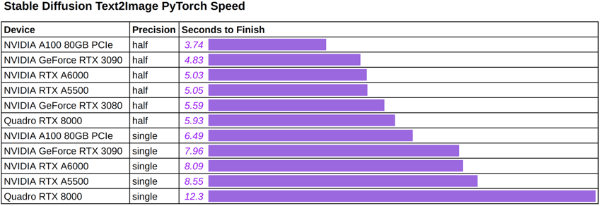 All You Need Is One GPU: Inference Benchmark for Stable Diffusion