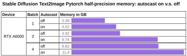stable-diffusion-text2image-pytorch-half-precision-memory