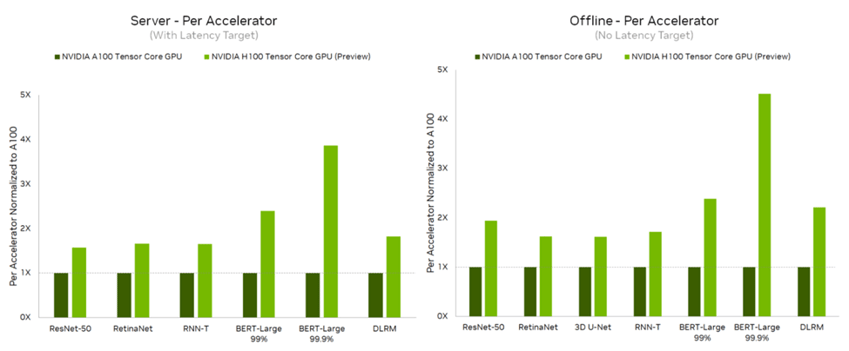 Charts with H100 showing a 2x increase over the A100, with switching to FP8 resulting in yet another 2x increase in speed