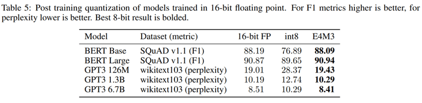 Table 5: Post training quantization of models trained in 16-bit floating point