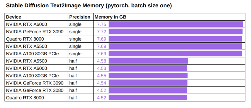 All You Need Is One GPU: Inference Benchmark for Stable Diffusion
