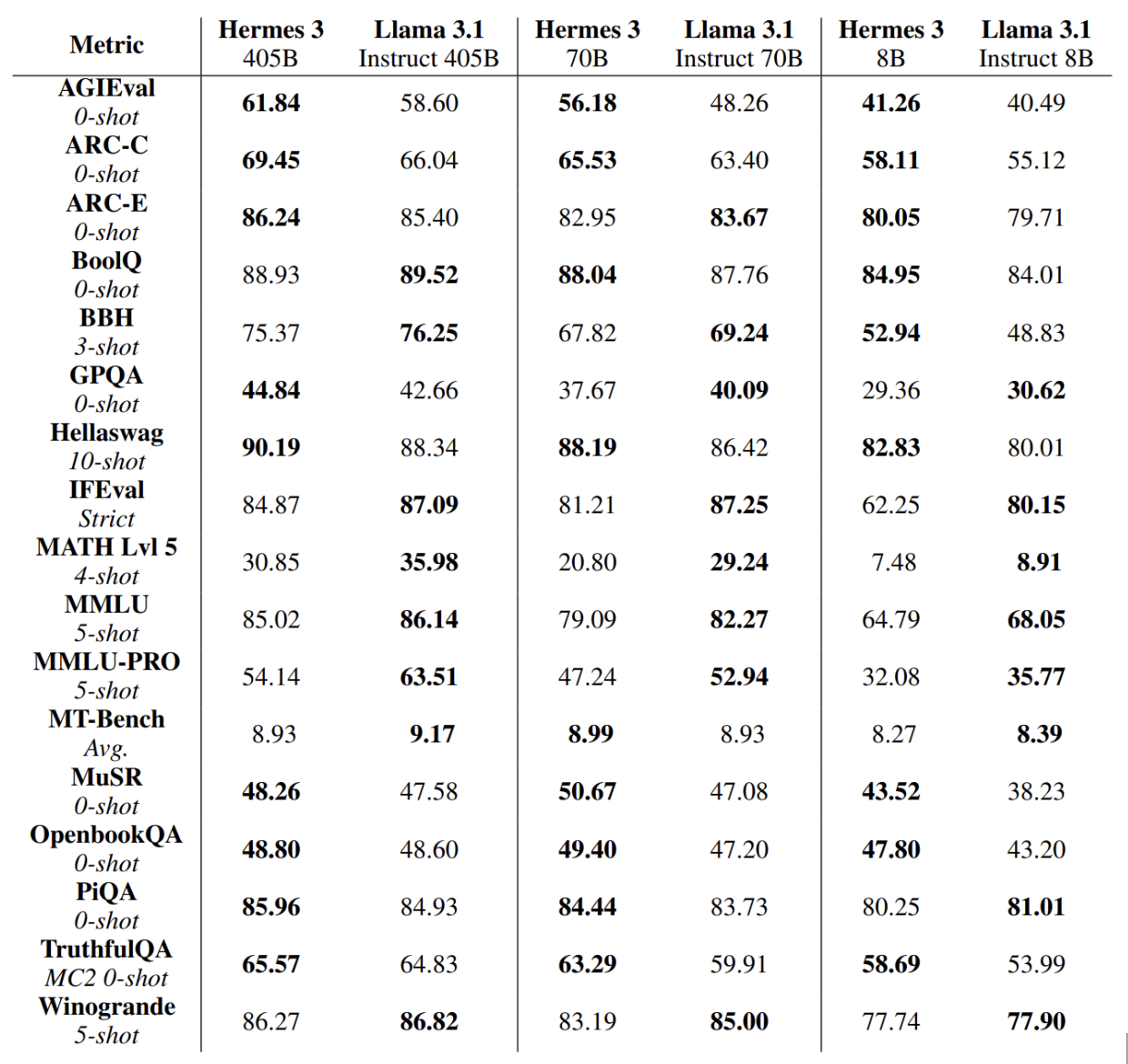 Hermes 3 benchmarks