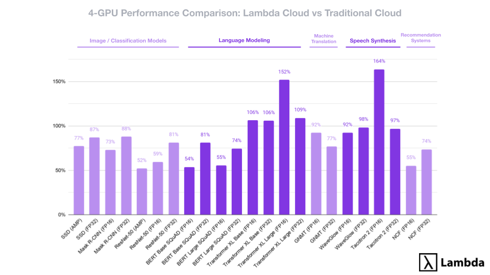 Chart showing a deep learning model performance comparison between Lambda Cloud and the p3.8xlarge  