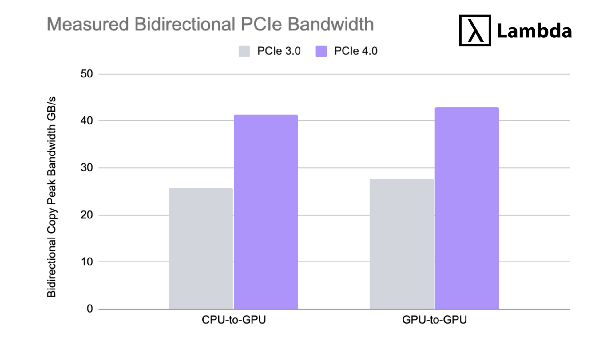 Graph showing CPU-to-GPU throughput improvement with PCIe 4.0 from ~26GB / sec to ~41GB / sec and GPU-to-GPU improvement from ~27GB / sec to ~42GB / sec.