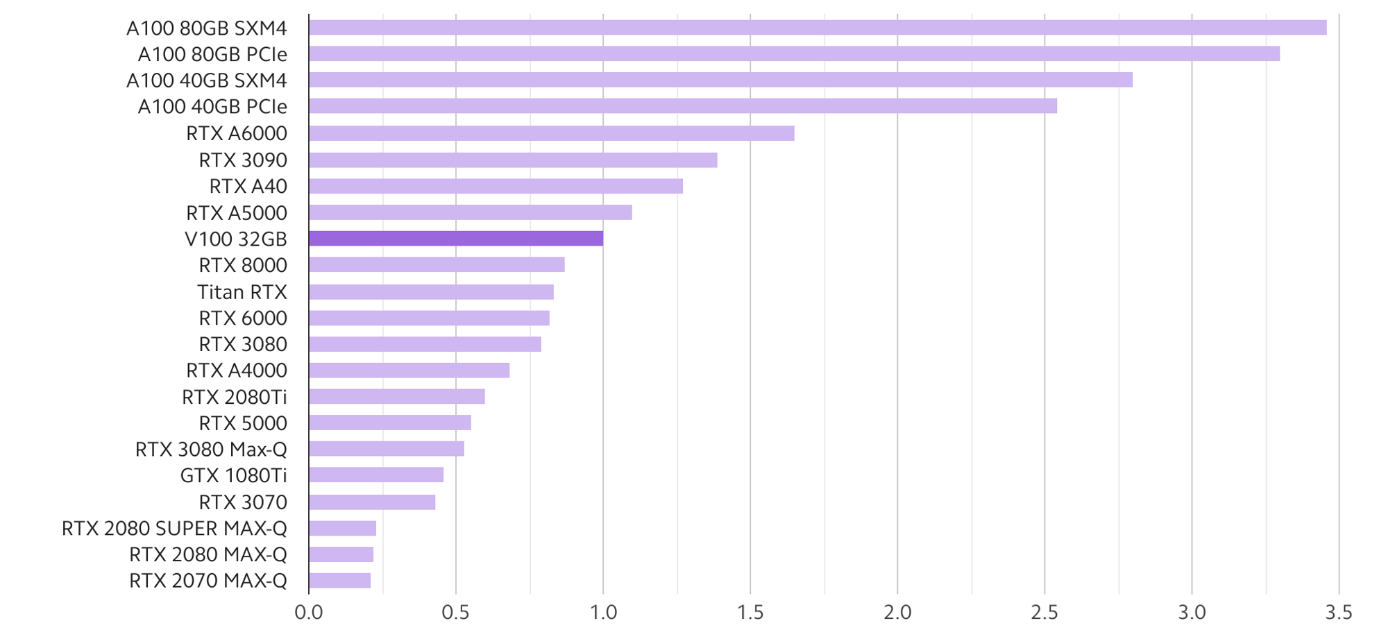 Best GPU for Deep Learning in 2022 (so far)