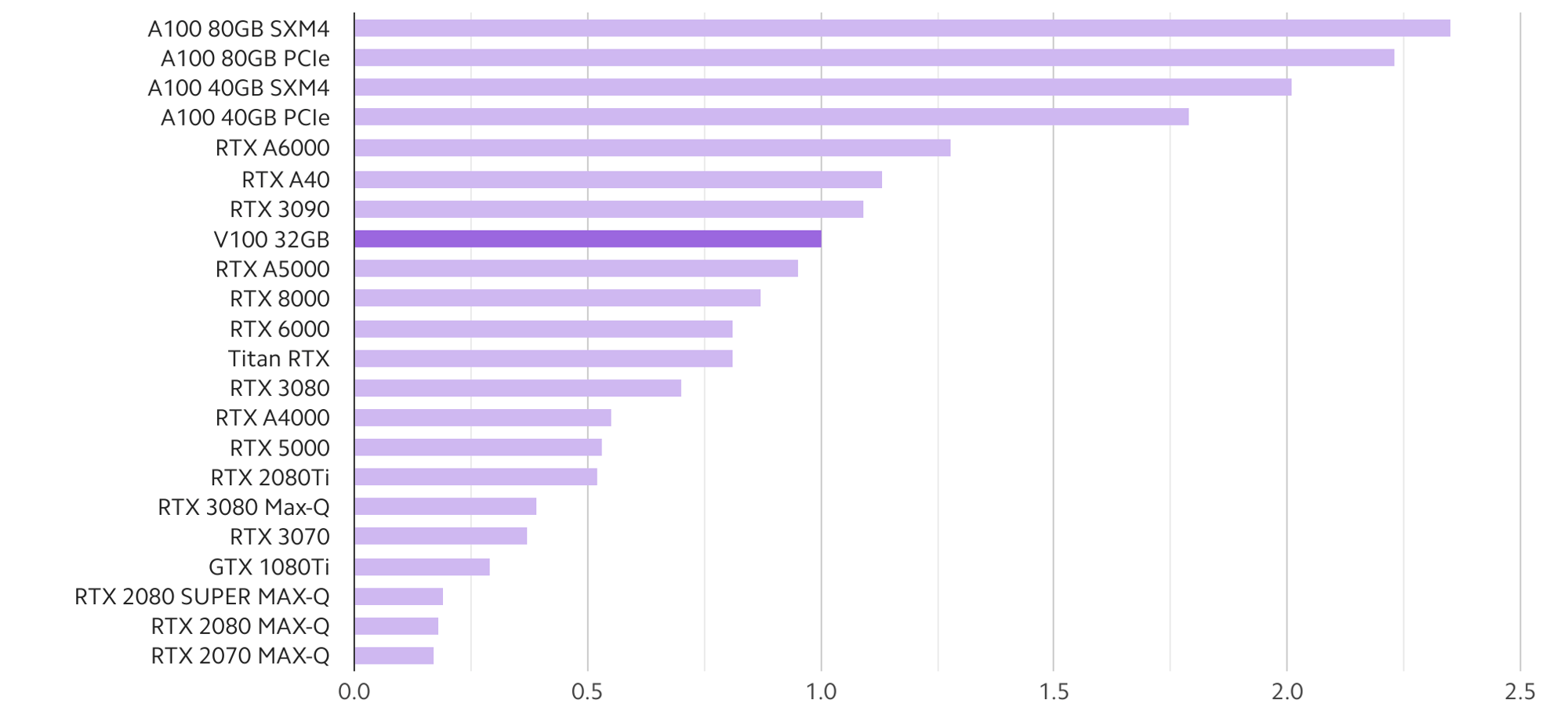 Best GPU for Deep Learning in 2022 (so far)