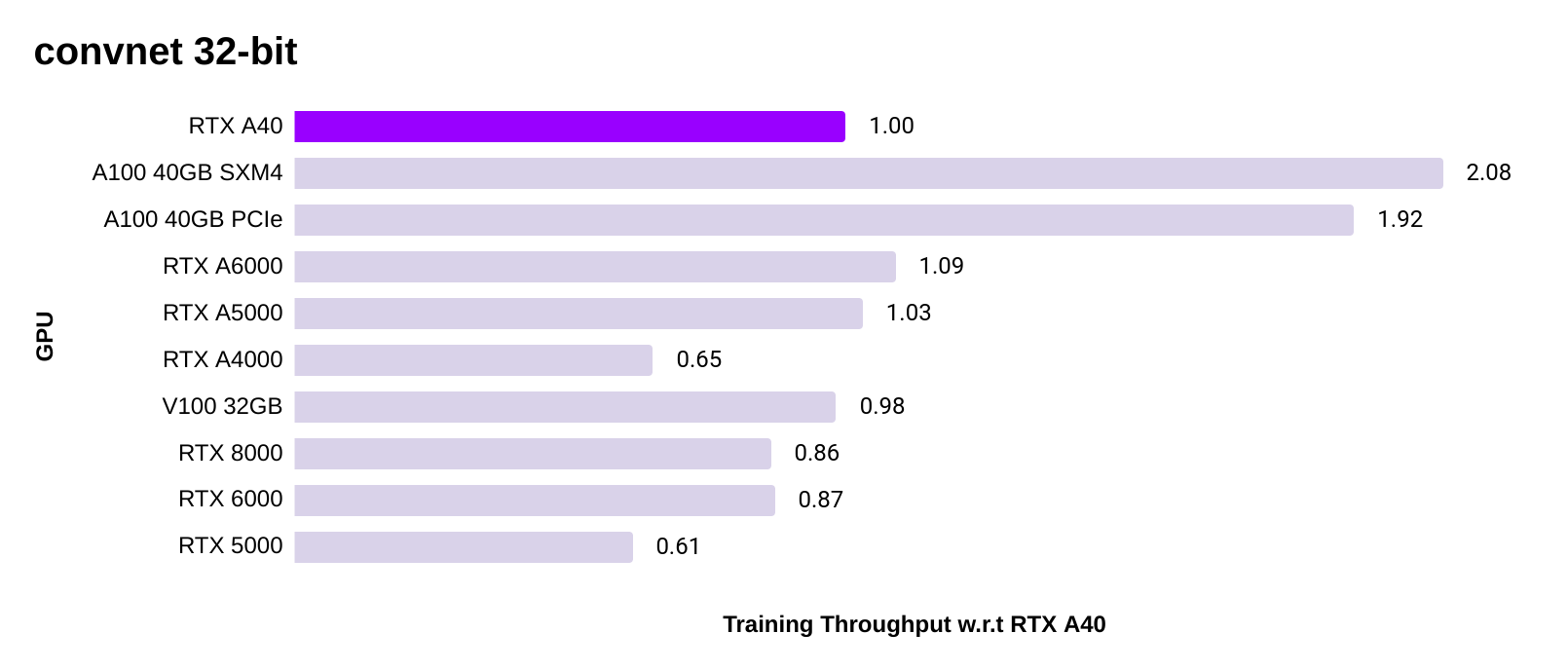 PyTorch ConvNet 32-bit training speed 