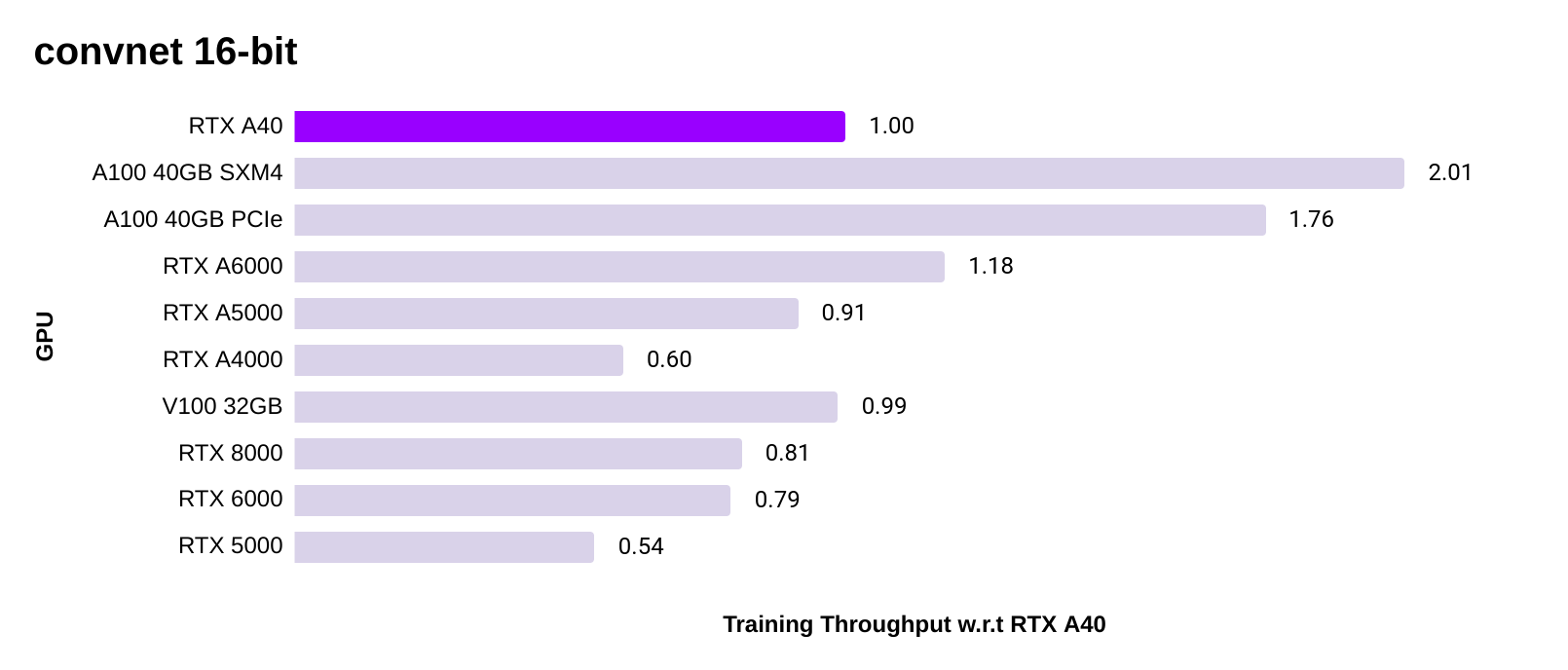 PyTorch ConvNet 16-bit training speed 