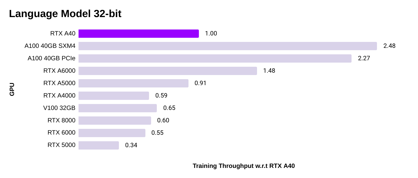 PyTorch Language Model 32-bit training speed 