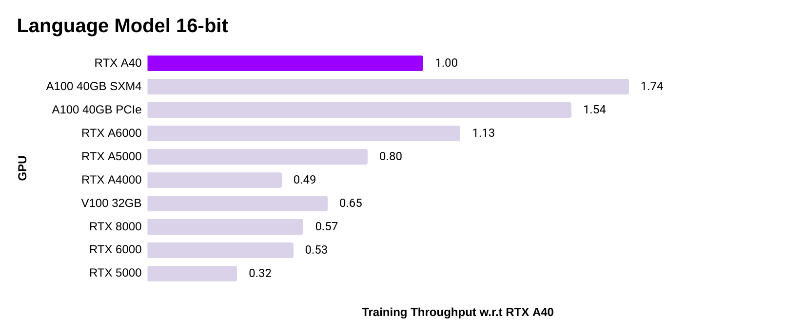 PyTorch Language Model 16-bit training speed 