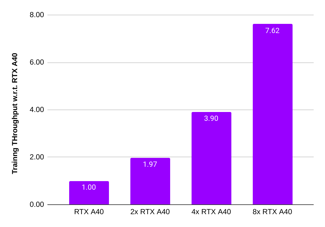 chart 1 showing A40 achieved near perfect scaling from one to eight GPUs