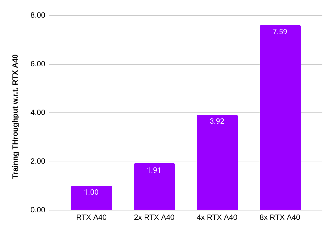 chart 2 showing A40 achieved near perfect scaling from one to eight GPUs