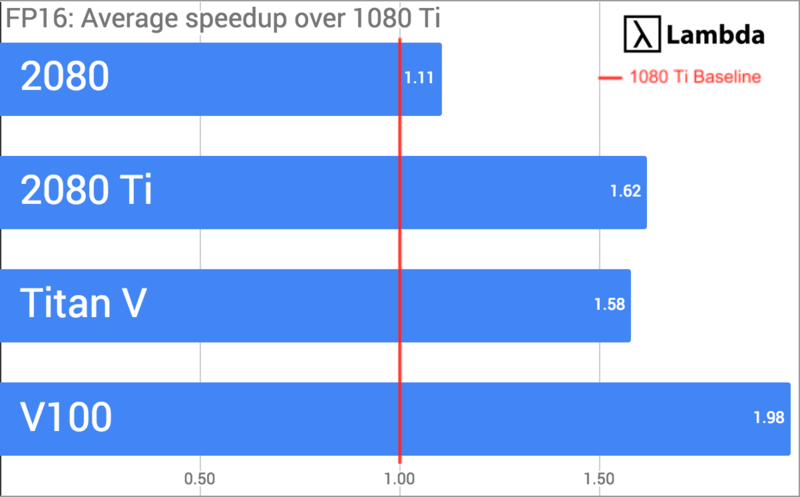 Deep GPU Benchmarks - V100 vs 2080 Ti vs 1080 Ti Titan V
