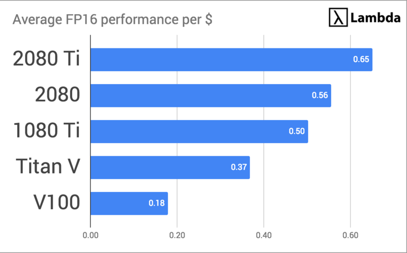 Simuler min faldt Deep Learning GPU Benchmarks - V100 vs 2080 Ti vs 1080 Ti vs Titan V