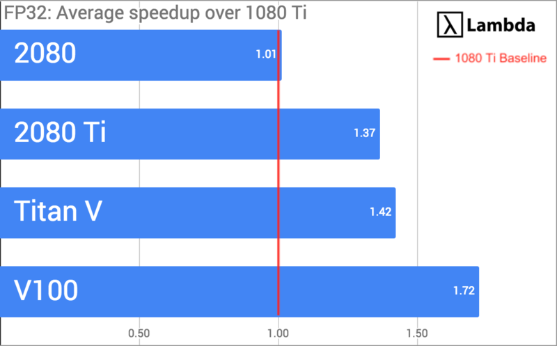Deep Learning Benchmarks - vs 2080 vs 1080 Ti vs Titan