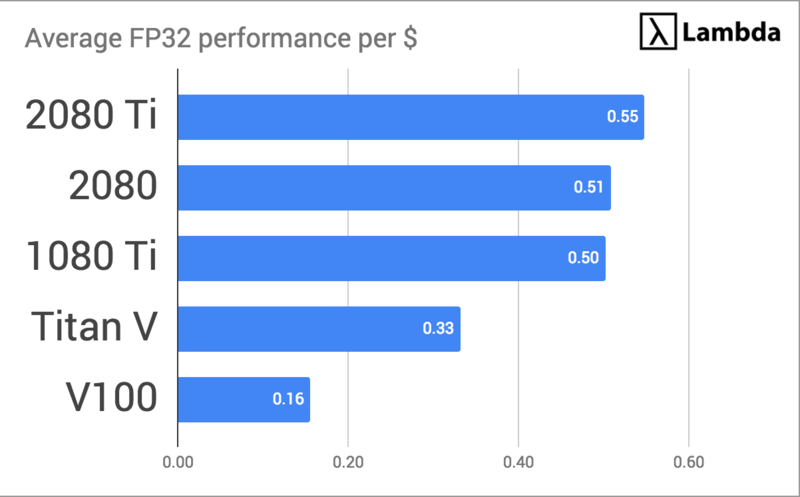sandwich Rejsebureau Meyella Deep Learning GPU Benchmarks - V100 vs 2080 Ti vs 1080 Ti vs Titan V
