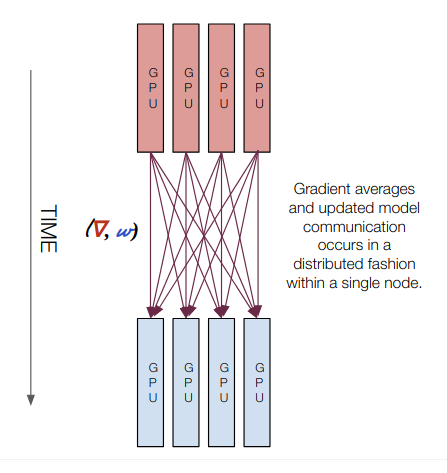 Multi Node PyTorch Distributed Training Guide For People In A Hurry