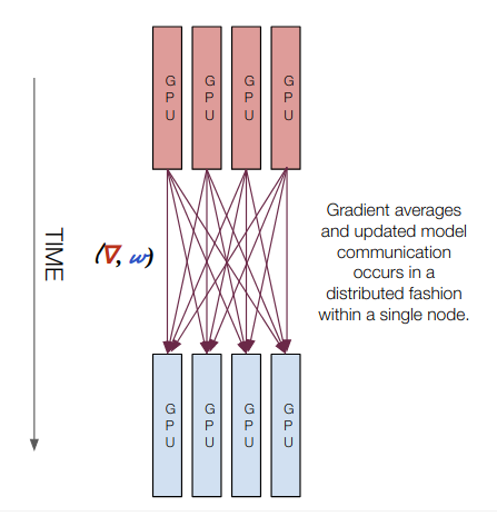 Multi node PyTorch Distributed Training Guide For People In A Hurry