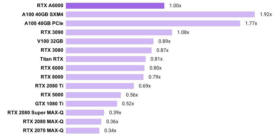 RTX A6000 Deep Learning Benchmarks