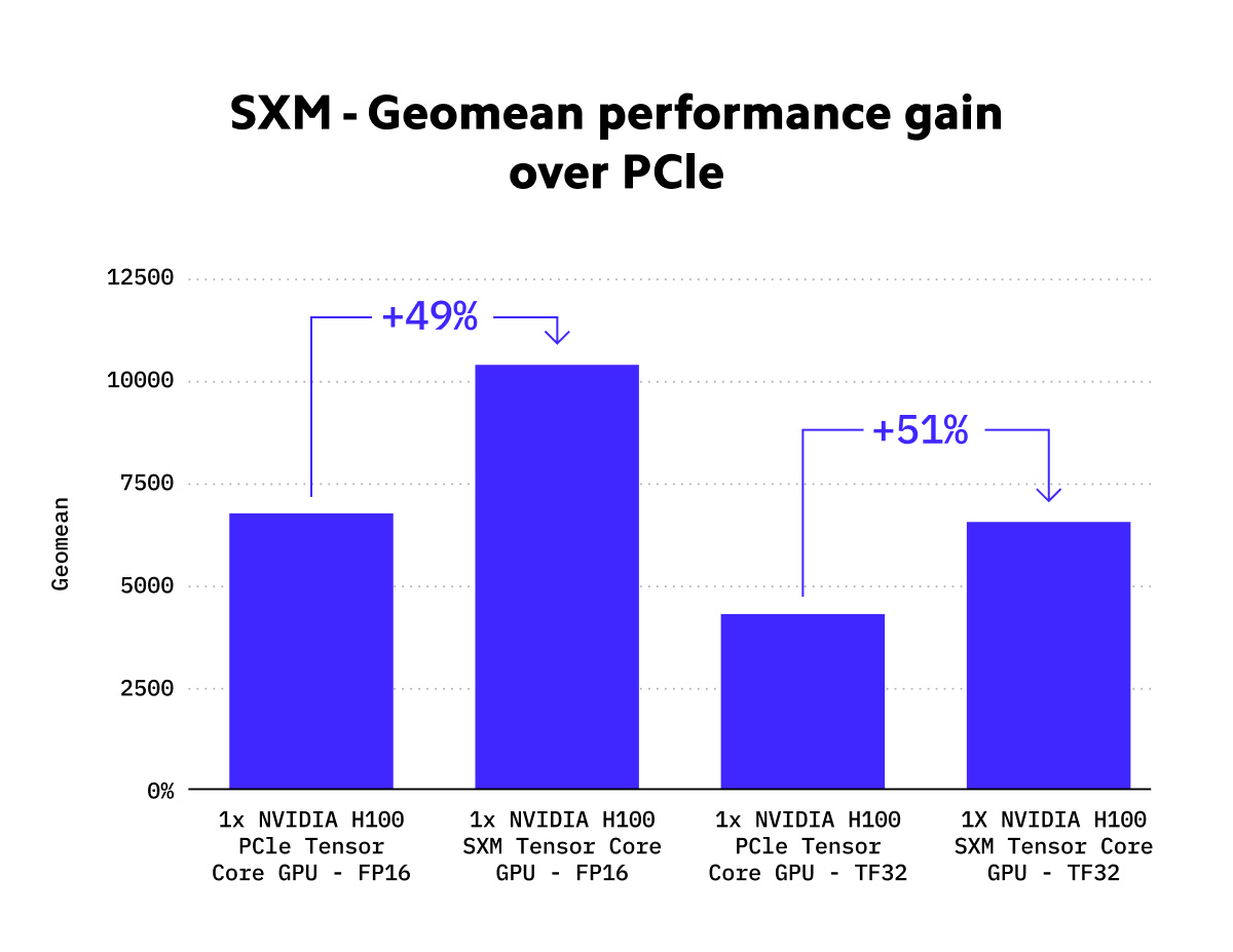 SXM - Geomean performance gain overv2