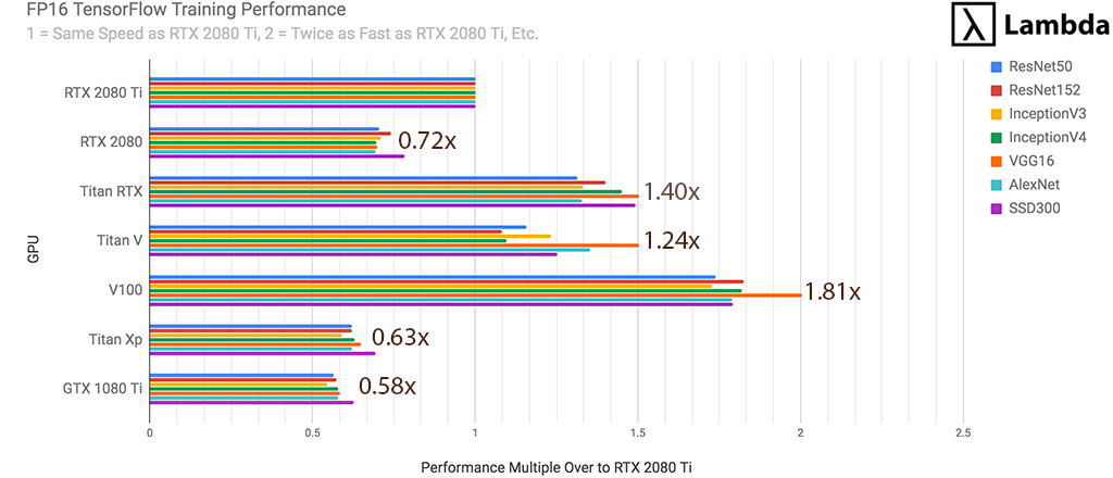 RTX Ti Deep Learning Benchmarks with TensorFlow