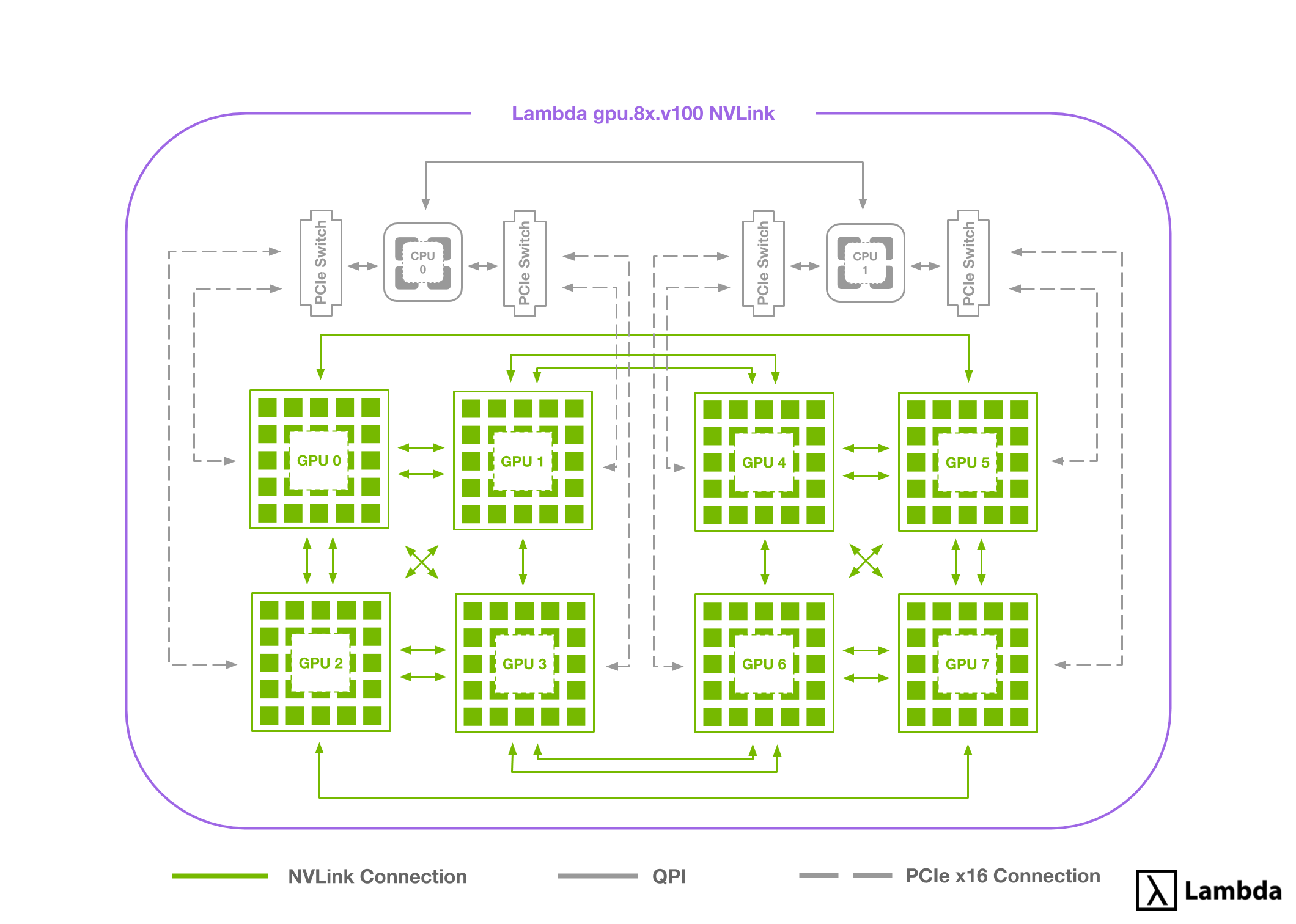 Explaining the 8-way NVLink connection pattern in the Lambda Cloud 8-GPU instance.