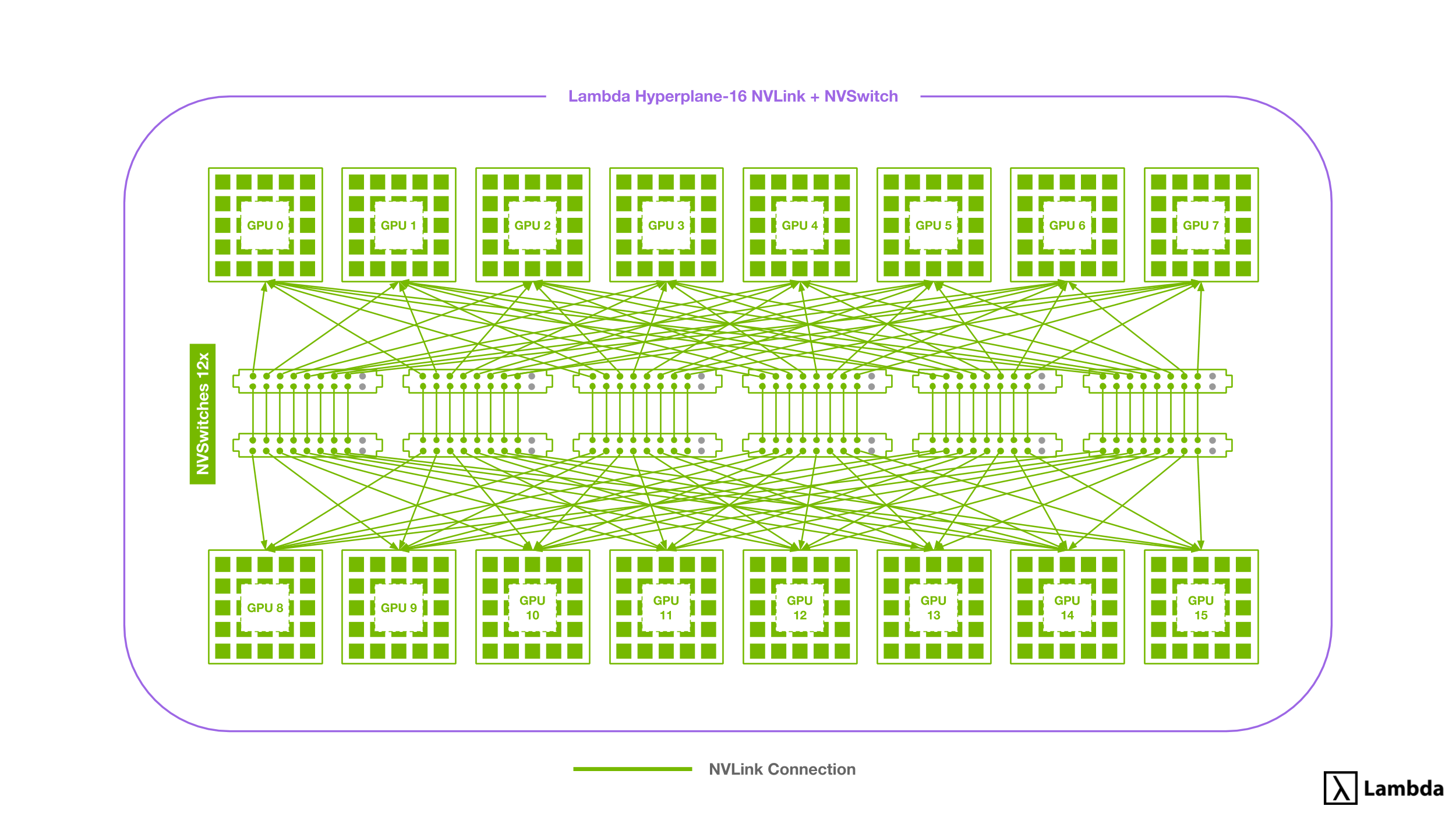 Diagram of 16-way NVLink setup using NVSwitches found in the Hyperplane-16.