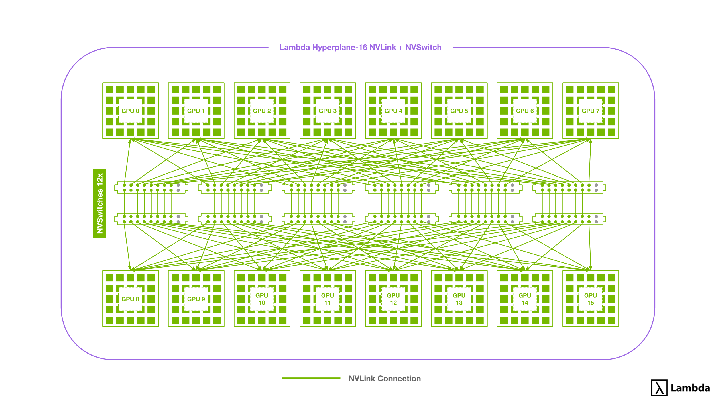 16-way-NVLink-setup-using-NVSwitches-found-in-Hyperplane-16