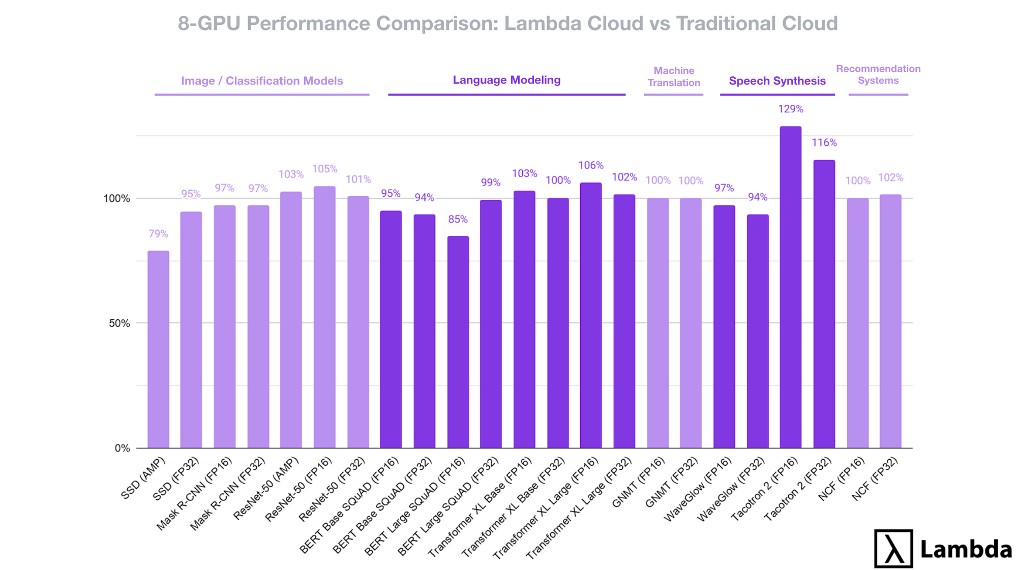Performance comparison of popular deep learning models for Lambda Cloud vs a major cloud provider.