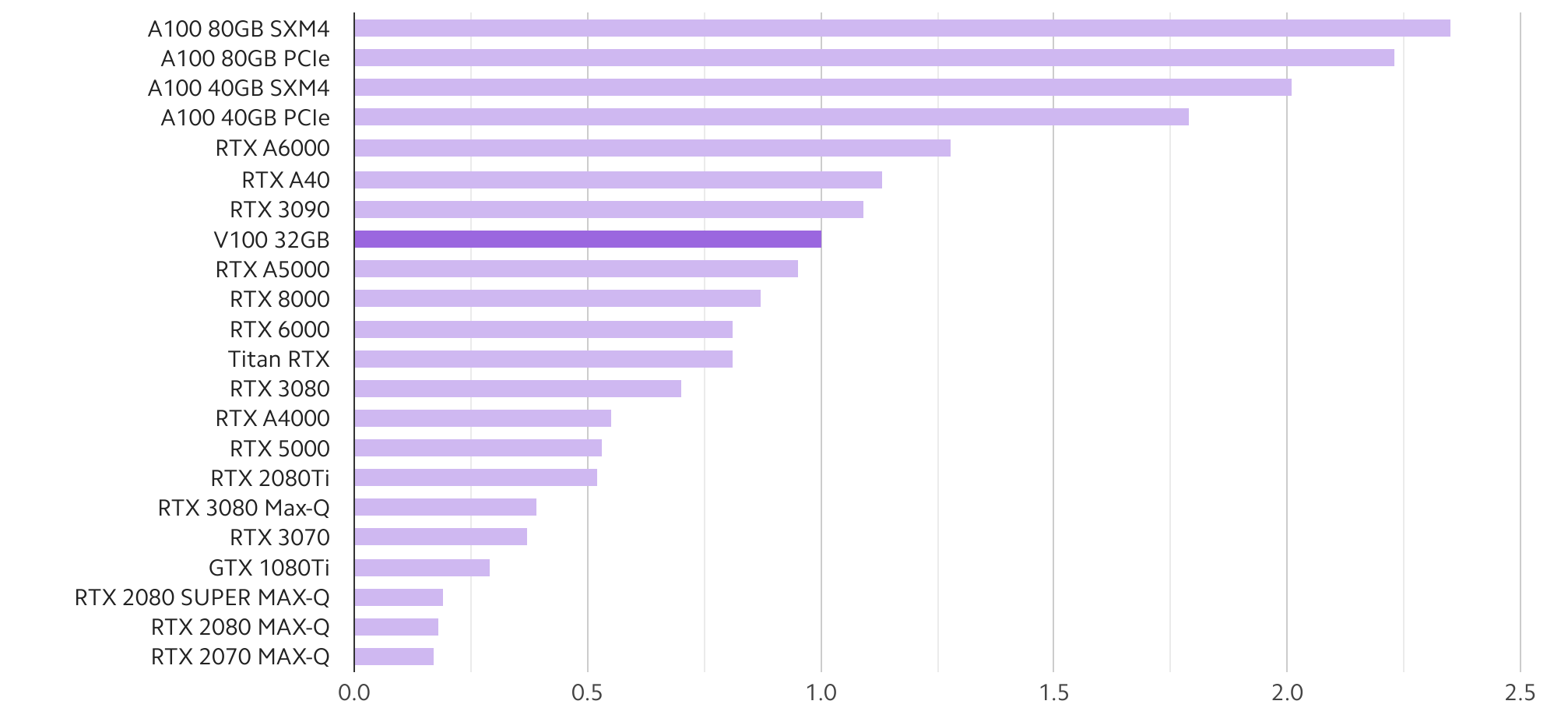 best-gpu-for-deep-learning-in-2022-so-far