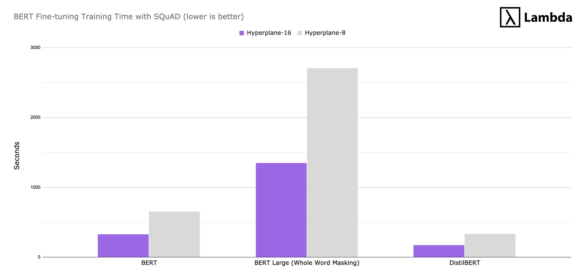 time-taken-in-seconds-for-fine-tuning-using-SQuAD-on-various-BERT-models