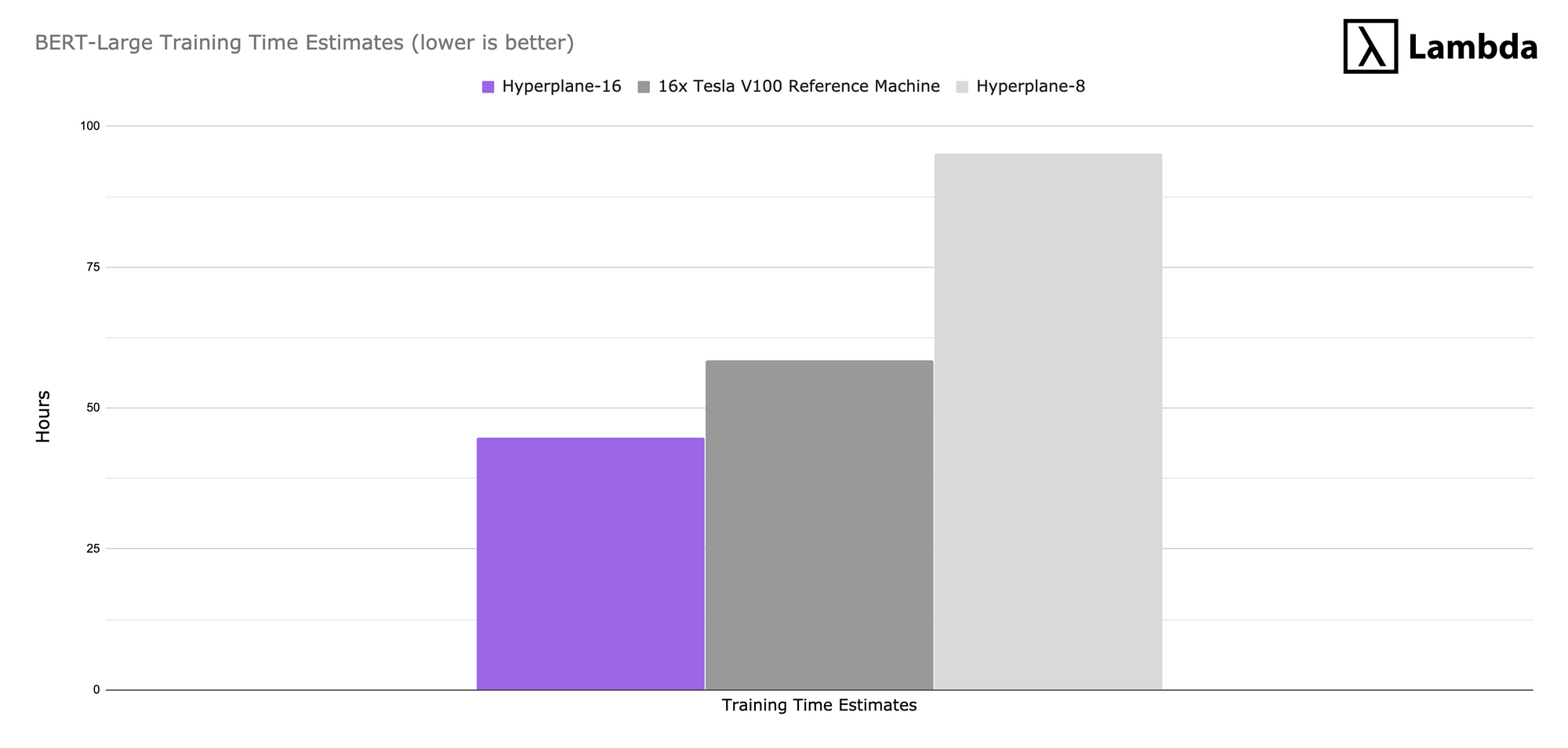 Training time estimates for BERT-Large in hours on the Hyperplane-16, Hyperplane-8, and a 16x Tesla V100 reference machine.