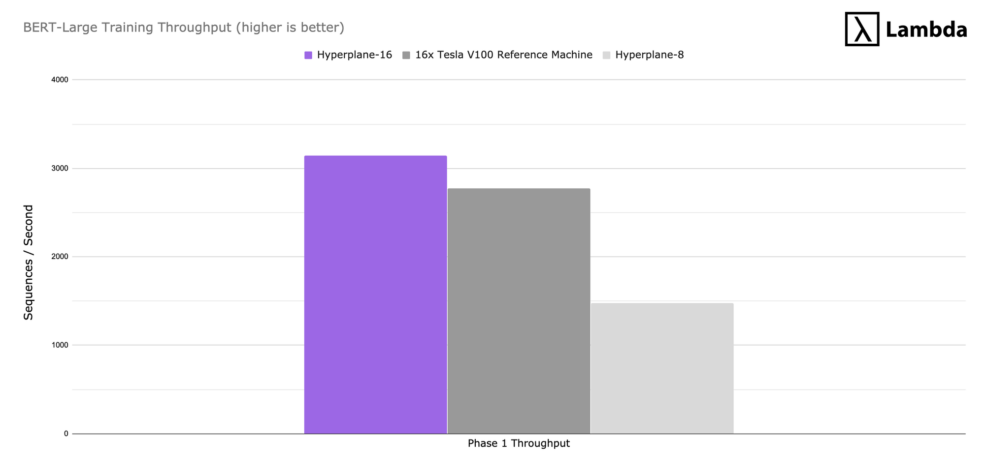 Chart showing Throughput numbers in sequences per second for the training phase of BERT-Large.