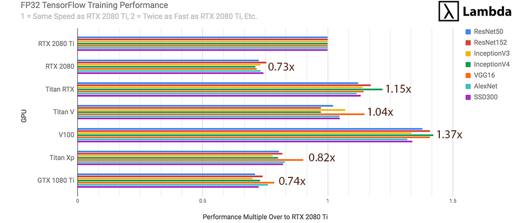RTX 2080 Deep Learning Benchmarks with