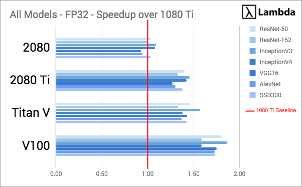Deep GPU Benchmarks - V100 vs 2080 Ti vs 1080 Ti Titan V