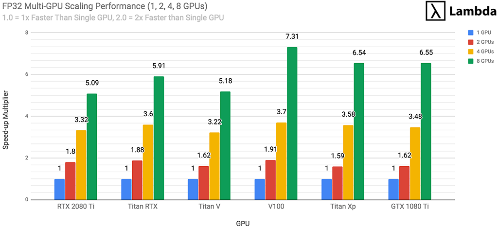 fremtid Øl Donation RTX 2080 Ti Deep Learning Benchmarks with TensorFlow