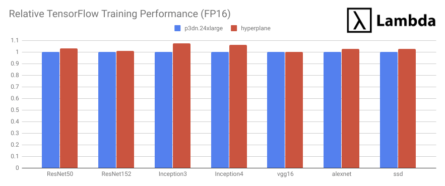 V100 server on-prem vs AWS p3 cost comparison