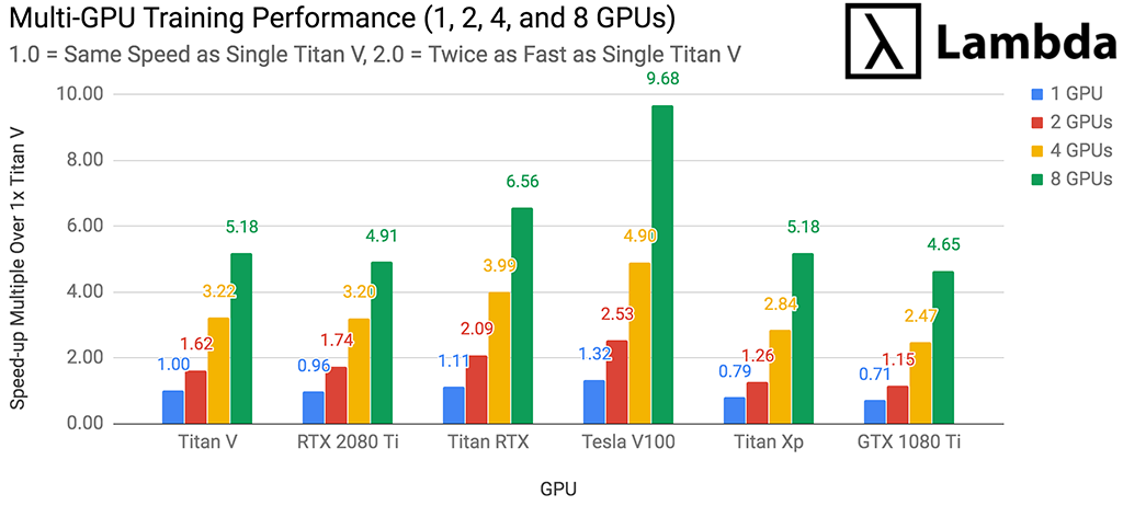 Titan V Learning Benchmarks with TensorFlow