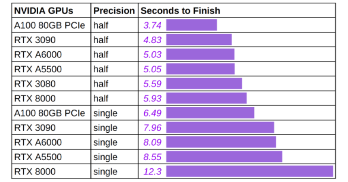 All Is One GPU: Benchmark for Stable Diffusion