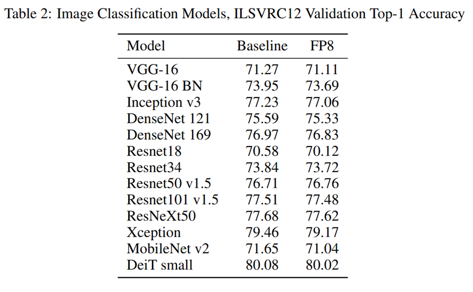 Table 2: Image Classification Models, ILSVRC12 Validation Top-1 Accuracy