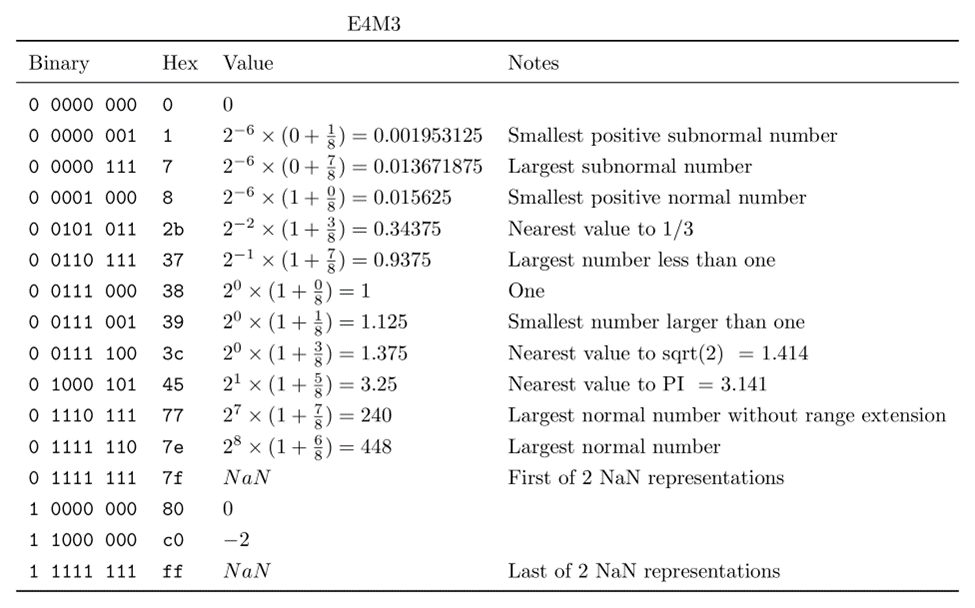 More information about the E4M3 FP8 representation