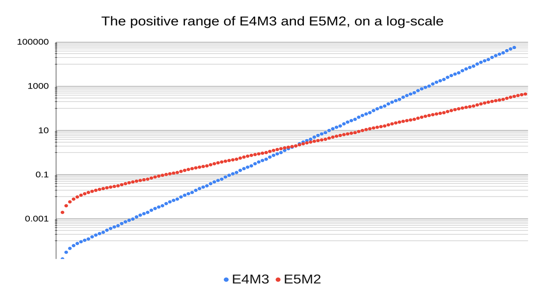 The positive range of E4M3 and E5M2, on a log-scale