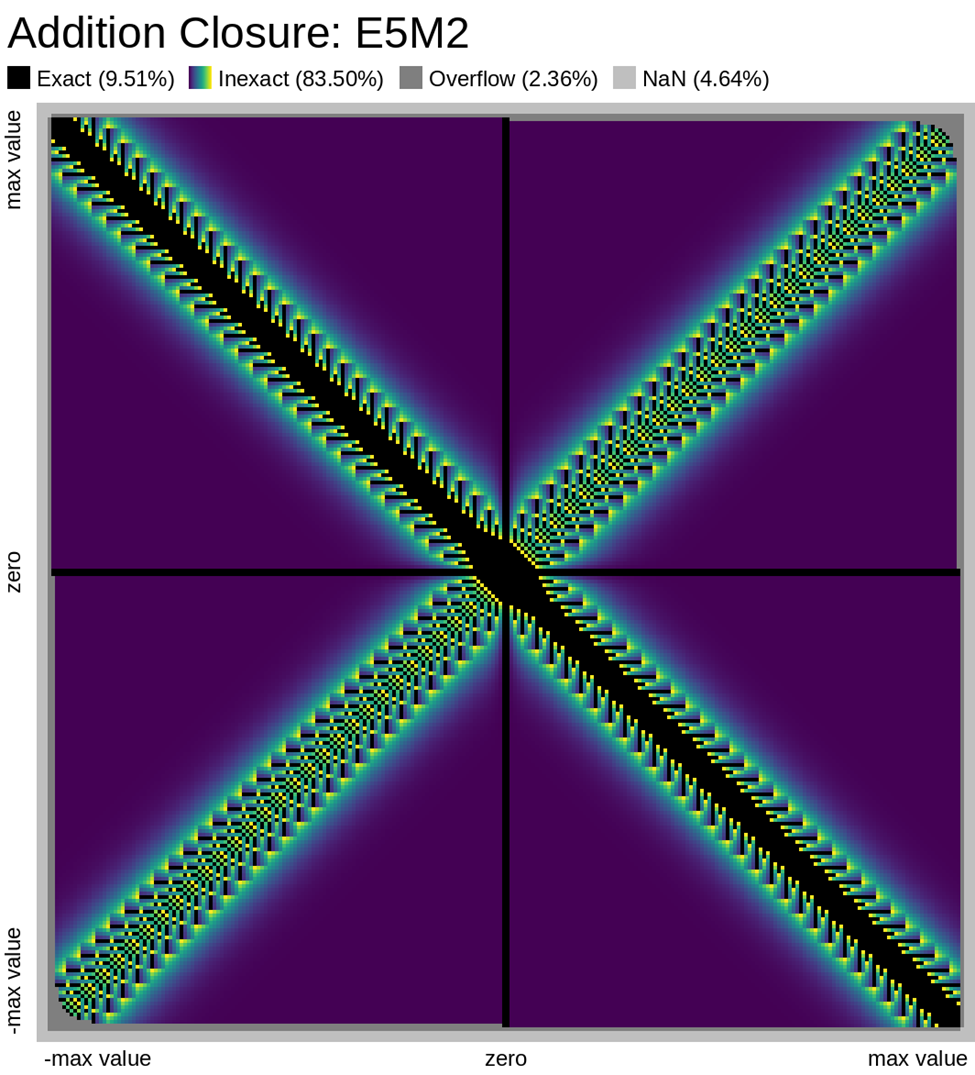 Addition Closure: E5M2