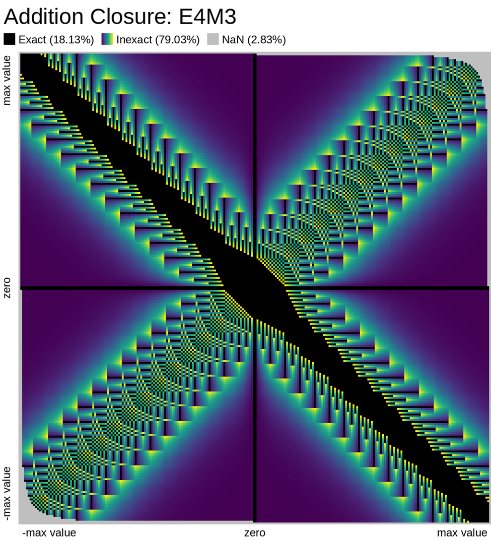 Addition Closure: E4M3