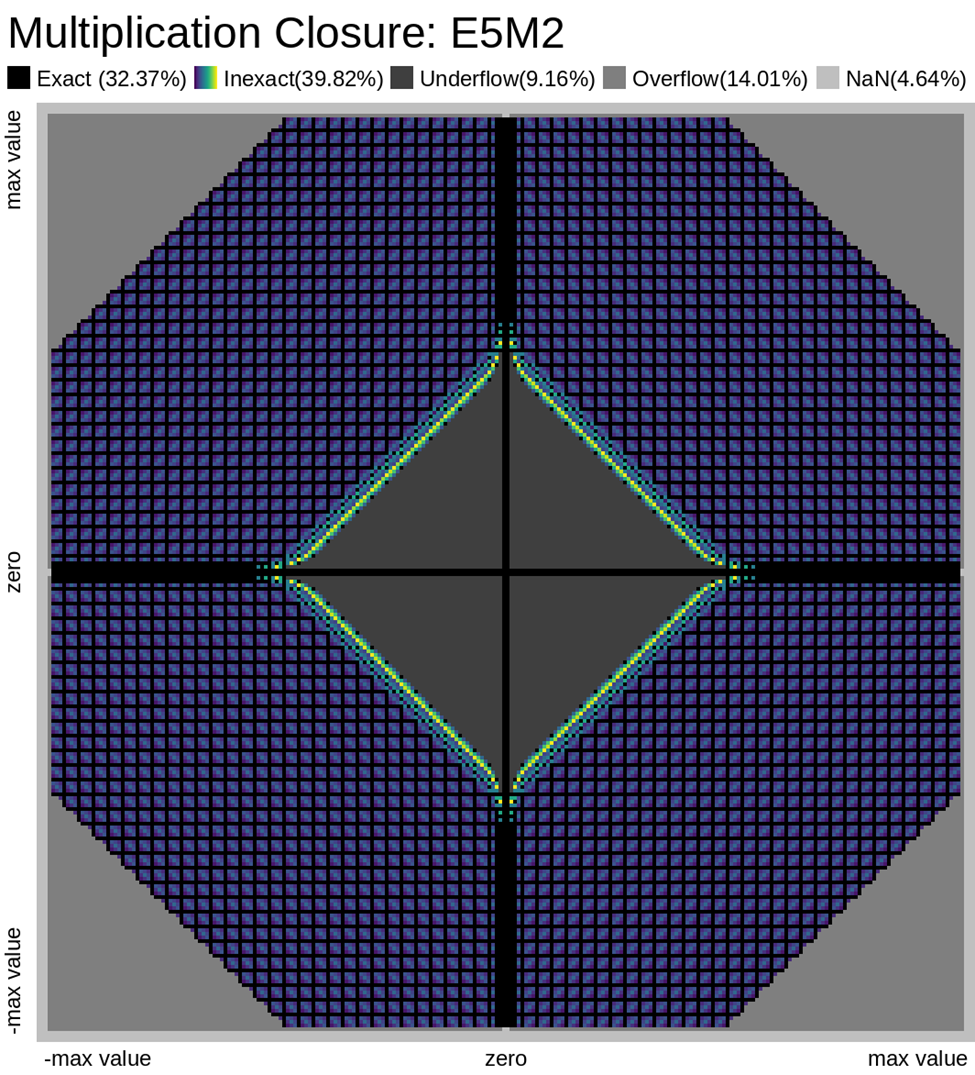 Multiplication Closure: E5M2