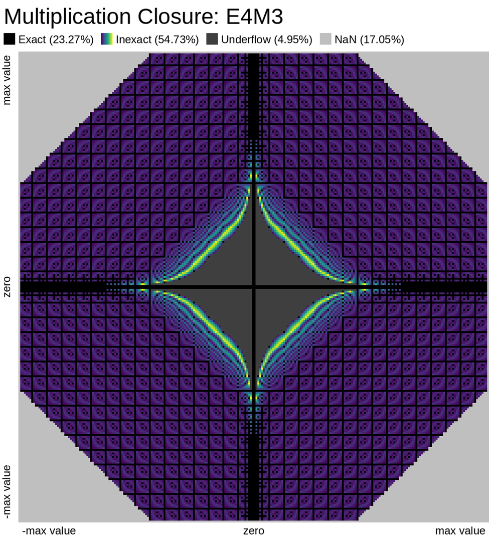 Multiplication Closure: E4M3