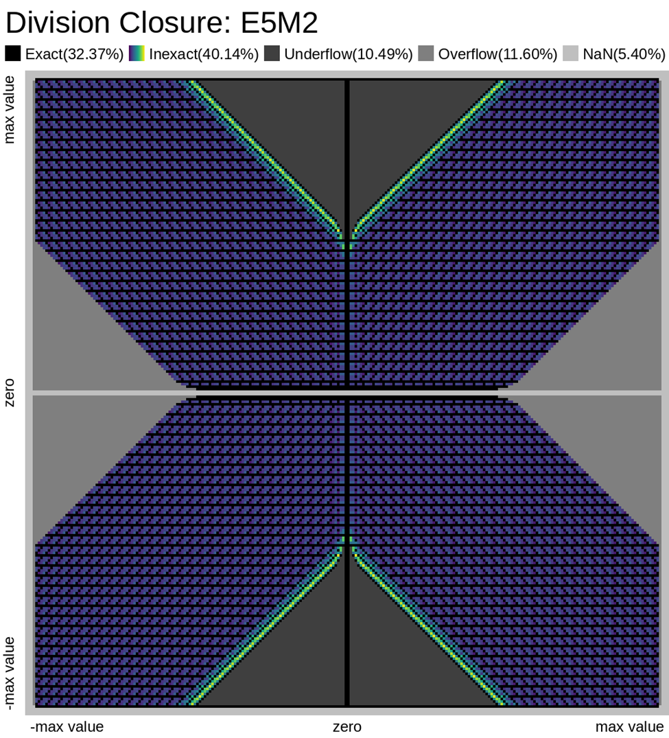 Division Closure: E5M2