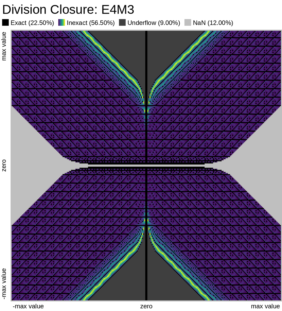 Division Closure: E4M3